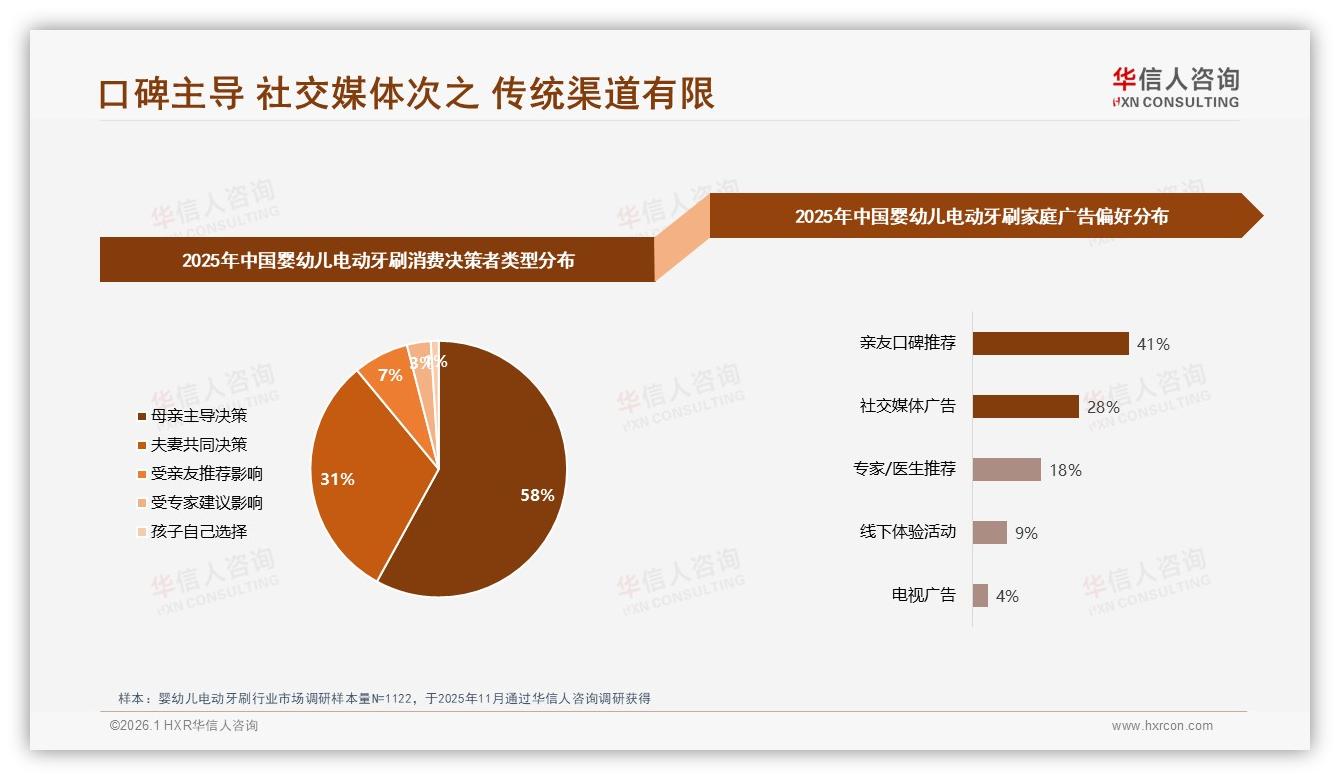 华信人咨询报告解读：26到45岁宝妈占63%，婴幼儿电动牙刷安全需求35%-2026年1月-婴幼儿电动牙刷-38