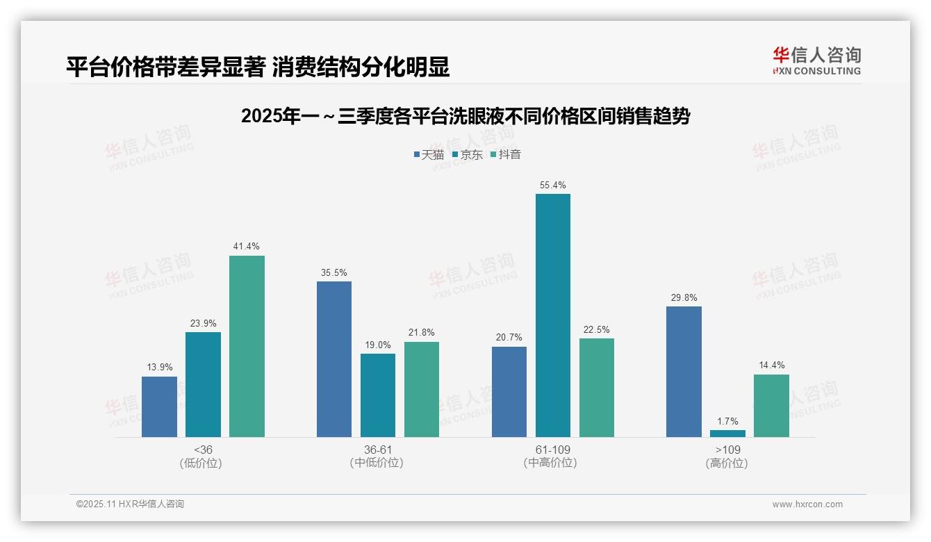 一文读懂京东洗眼液中高端市场占比55.4%：华信人咨询报告精编-2025年11月-洗眼液-38