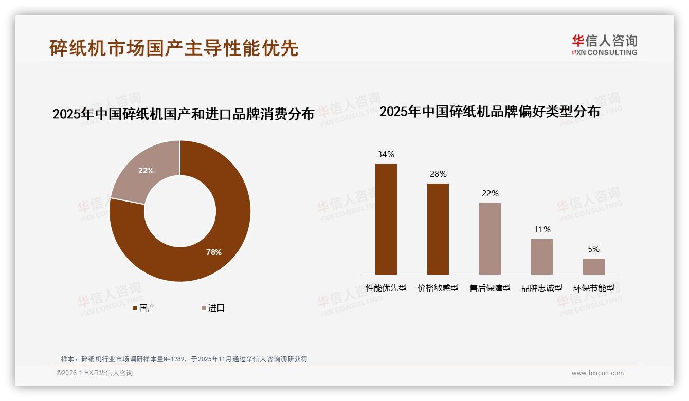 78%消费者选国产碎纸机，性能优先型占34%——华信人咨询白皮书指出-2026年1月-碎纸机-38