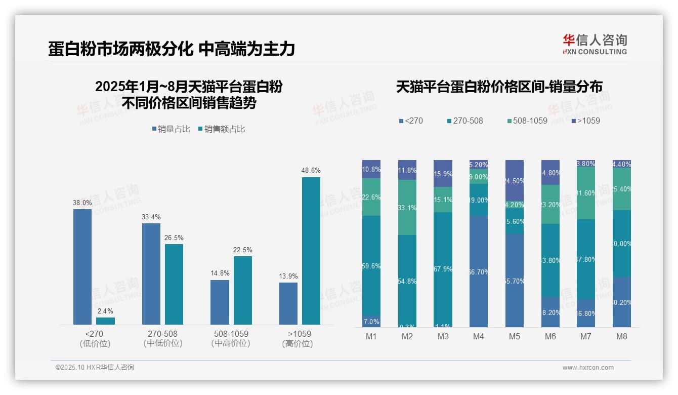 华信人咨询报告揭示：天猫中高端蛋白粉销售额占比97.6%-2025年10月-蛋白粉-38