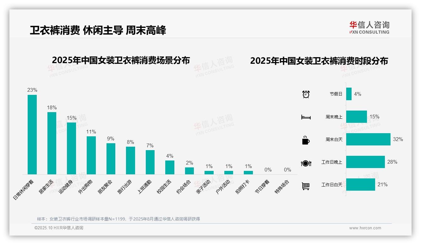 决策参考：华信人咨询报告强调50%消费者通过线上渠道了解女装卫衣裤-2025年10月-女装卫衣裤-38