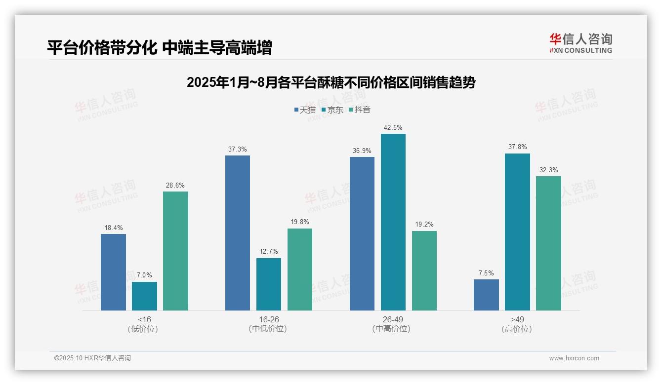 行业风向：华信人咨询报告提出酥糖消费降级低价占比飙升至64.2%-2025年10月-酥糖-38