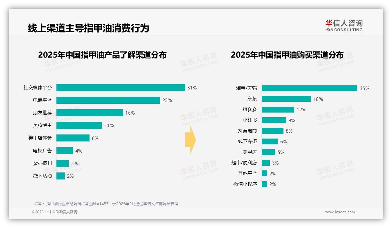 41%消费者偏好低价指甲油——华信人咨询市场研究报告-2025年11月-指甲油-38