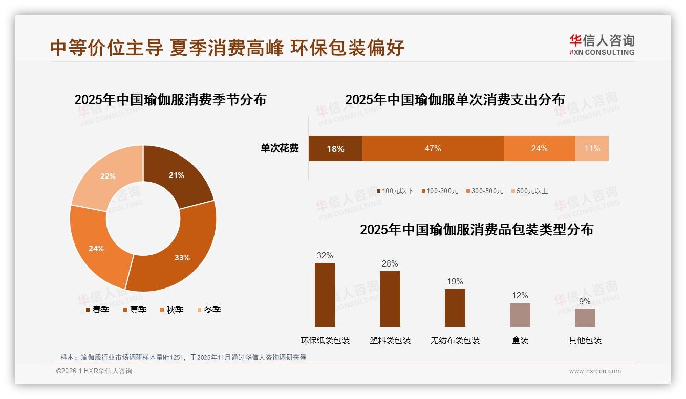 夏季瑜伽服销量占比33%全年最高，华信人咨询行业观察：季节营销窗口只有90天-2026年1月-瑜伽服-38