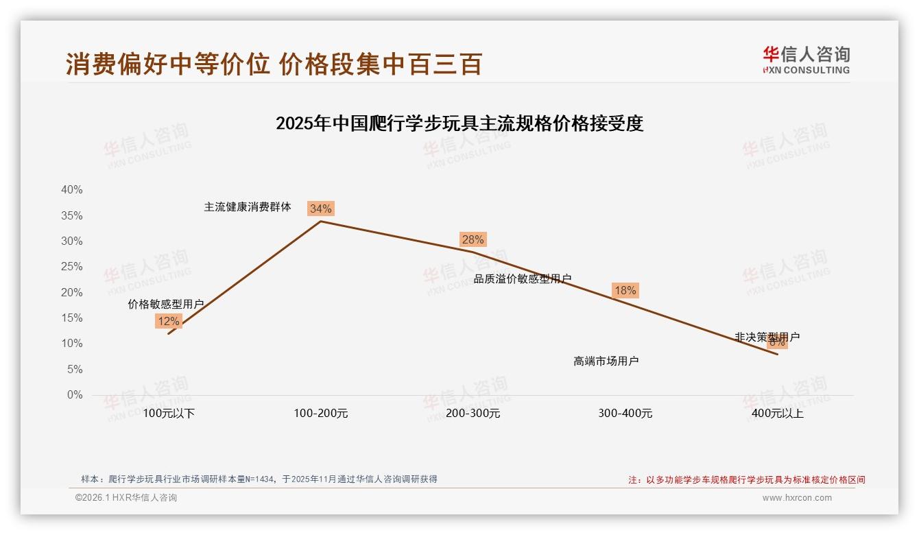 华信人咨询品类洞察：爬行学步玩具219到559元区间贡献34.6%销售额利润核心-2026年1月-爬行学步玩具-38
