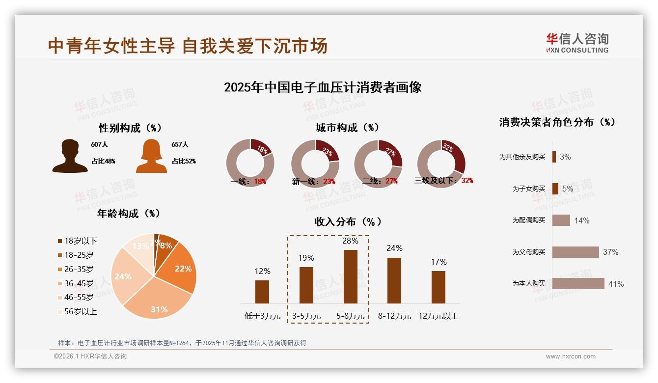 54%高推荐但32%担心不准，电子血压计信任缺口待补——华信人咨询消费研究-2026年1月-电子血压计-38