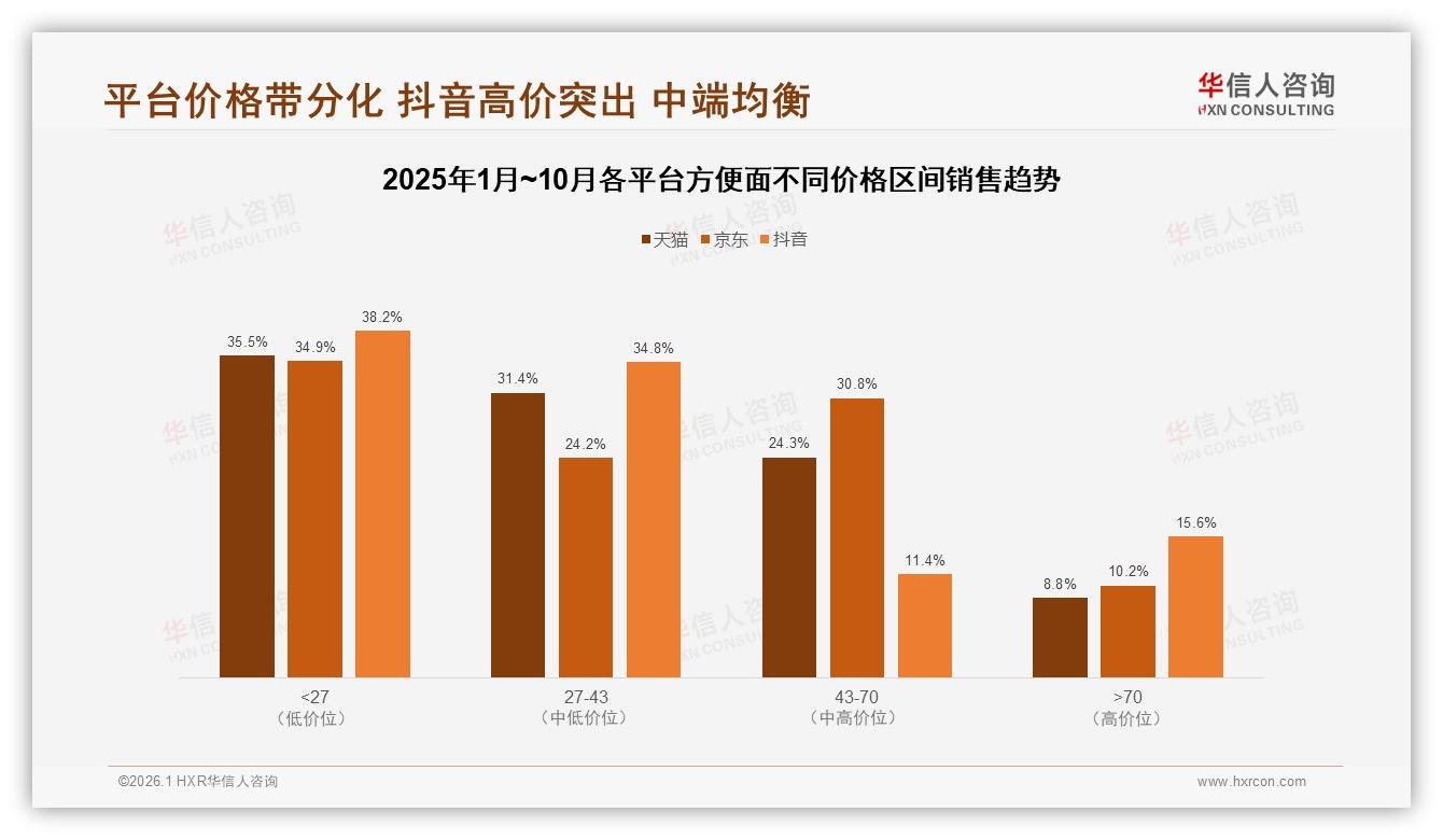 华信人咨询方便面品类年报：抖音39.2%增速领跑三平台，节假日峰值7.1亿-2026年1月-方便面-38