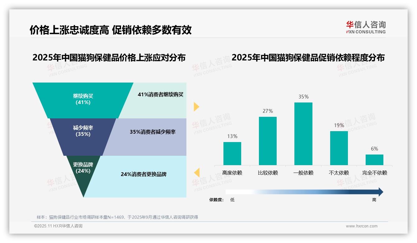 41%猫狗保健品消费者在涨价时坚持购买，华信人咨询年度报告精华-2025年11月-猫狗保健品-38