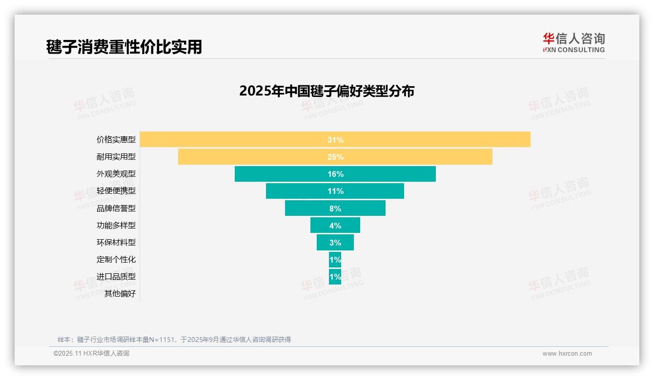 权威印证：华信人咨询调研报告确认50%消费者因性价比购买毽子-2025年11月-毽子-38