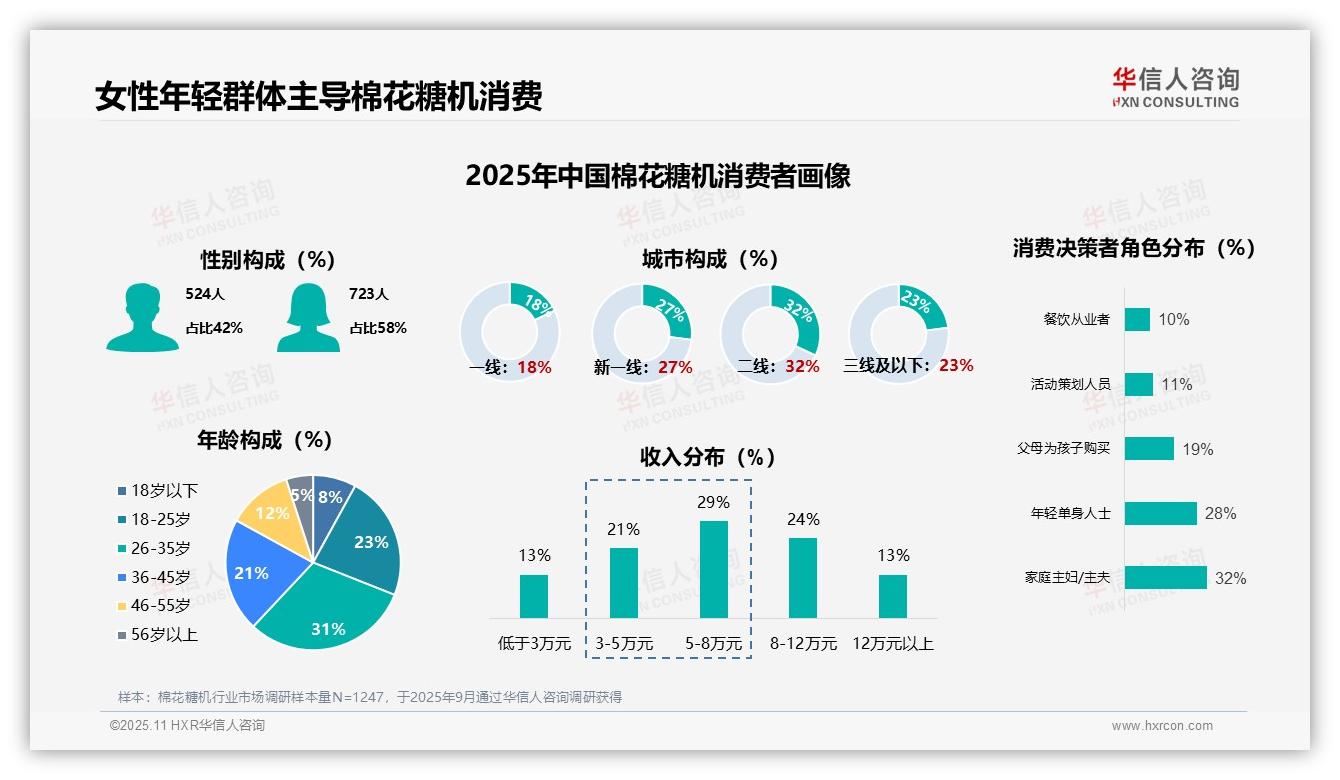 官方数据：华信人咨询报告显示女性消费者占58%主导棉花糖机市场-2025年11月-棉花糖机-38