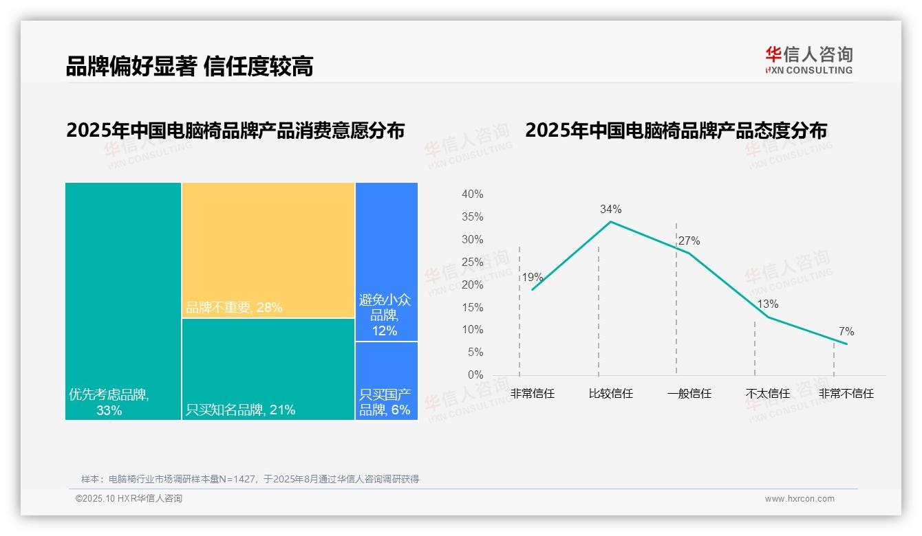 华信人咨询报告核心结论:73%消费者选择国产电脑椅-2025年10月-电脑椅-38