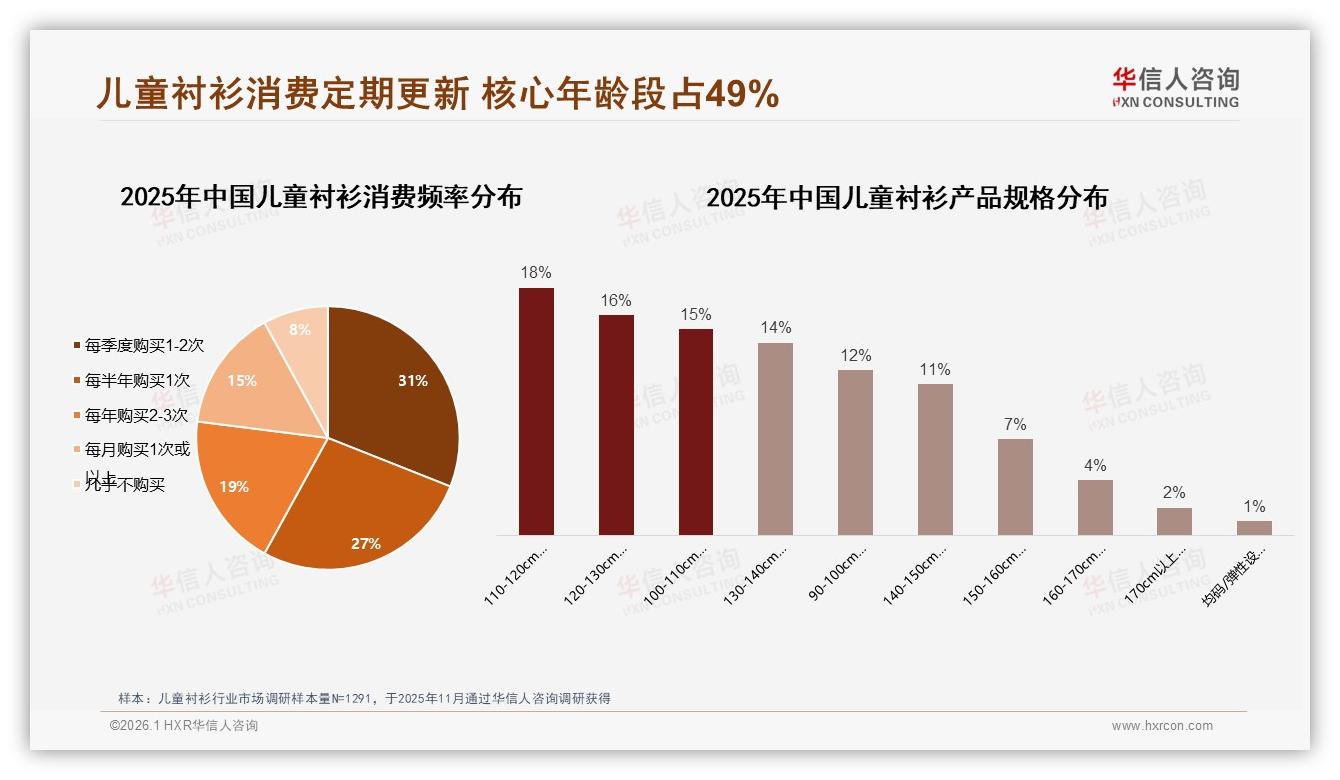 42%家长每季换新儿童衬衫，开学季9月销售额6.12亿登顶——华信人咨询报告披露-2026年1月-儿童衬衫-38