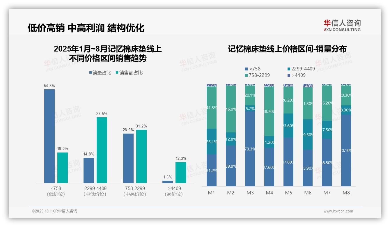 华信人咨询发布专项报告：54.8%销量来自低价产品，销售额贡献仅18.0%-2025年10月-记忆棉床垫-38