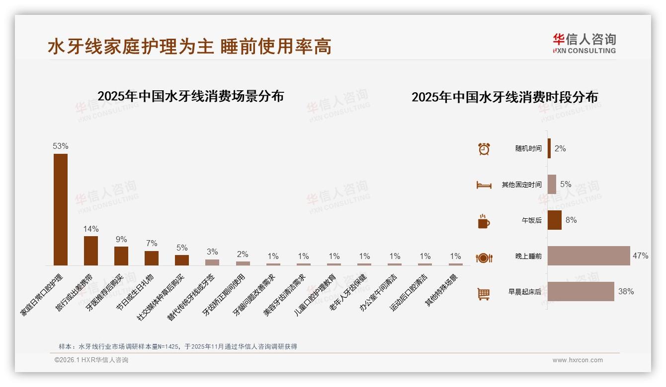 家庭睡前47%使用率场景化水牙线营销，华信人咨询白皮书指出-2026年1月-水牙线-38
