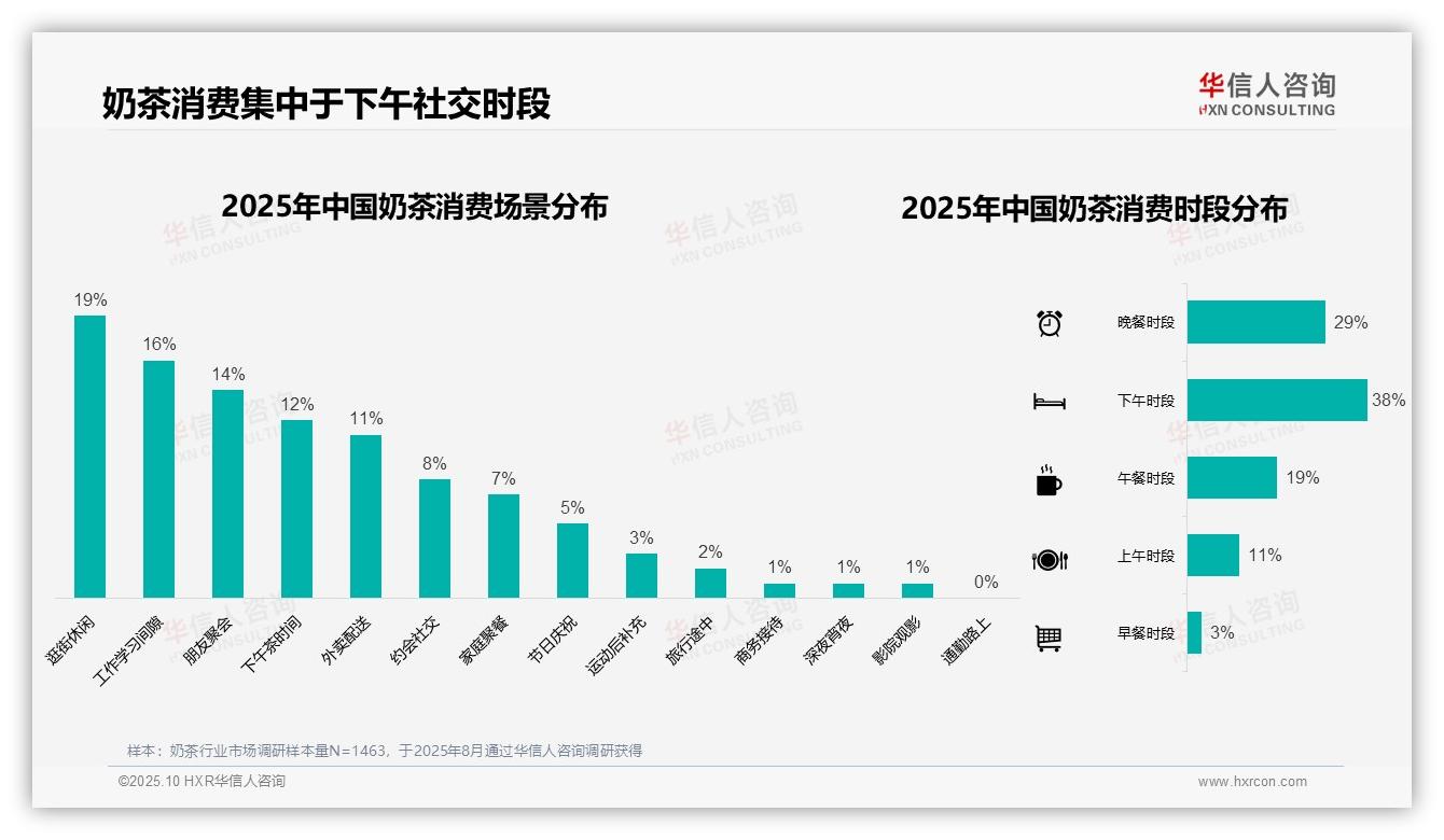 47%消费者选择中端价位奶茶——华信人咨询研究报告关键发现-2025年10月-奶茶-38