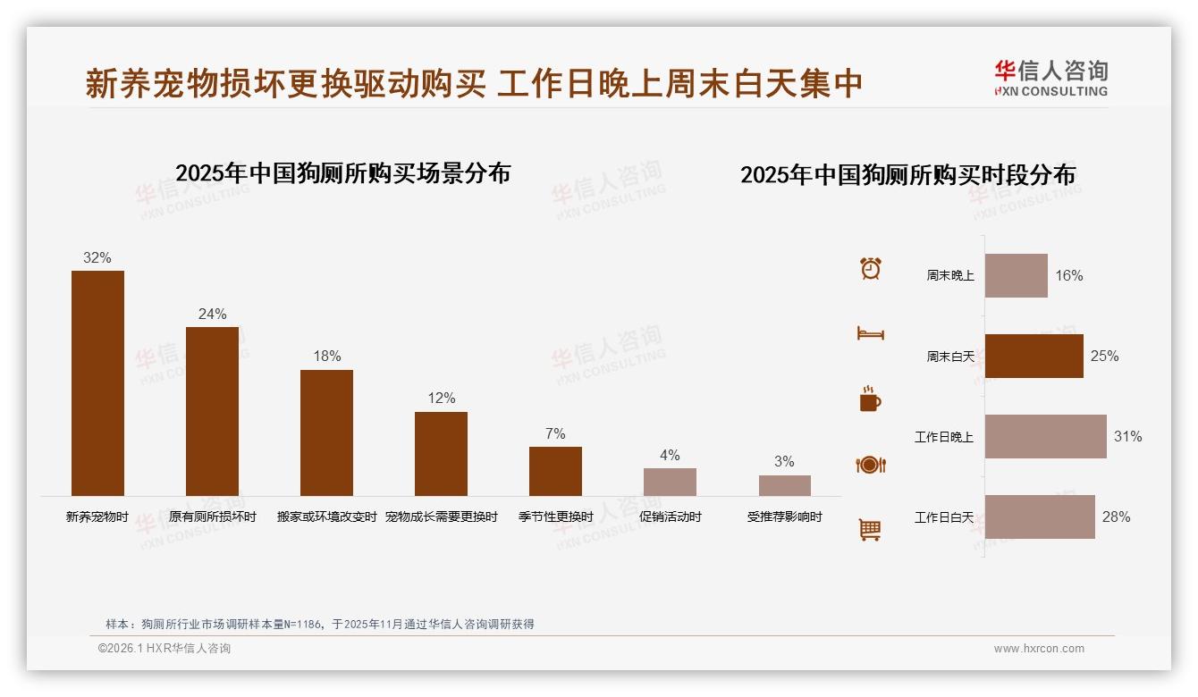 华信人咨询趋势雷达：新养宠物32%场景驱动狗厕所首次购买增长-2026年1月-狗厕所-38