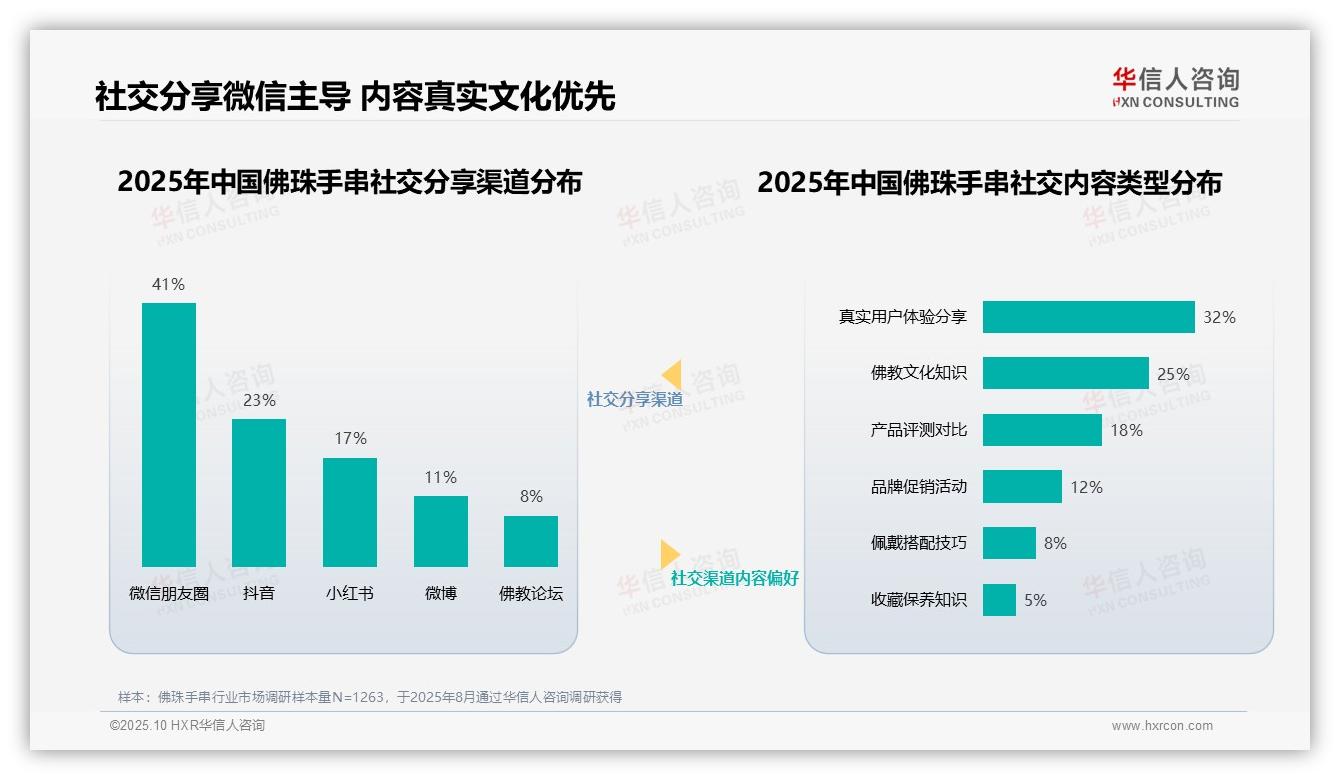 佛教法师37%信任度引领佛珠手串消费——华信人咨询研究报告关键发现-2025年10月-佛珠手串-38