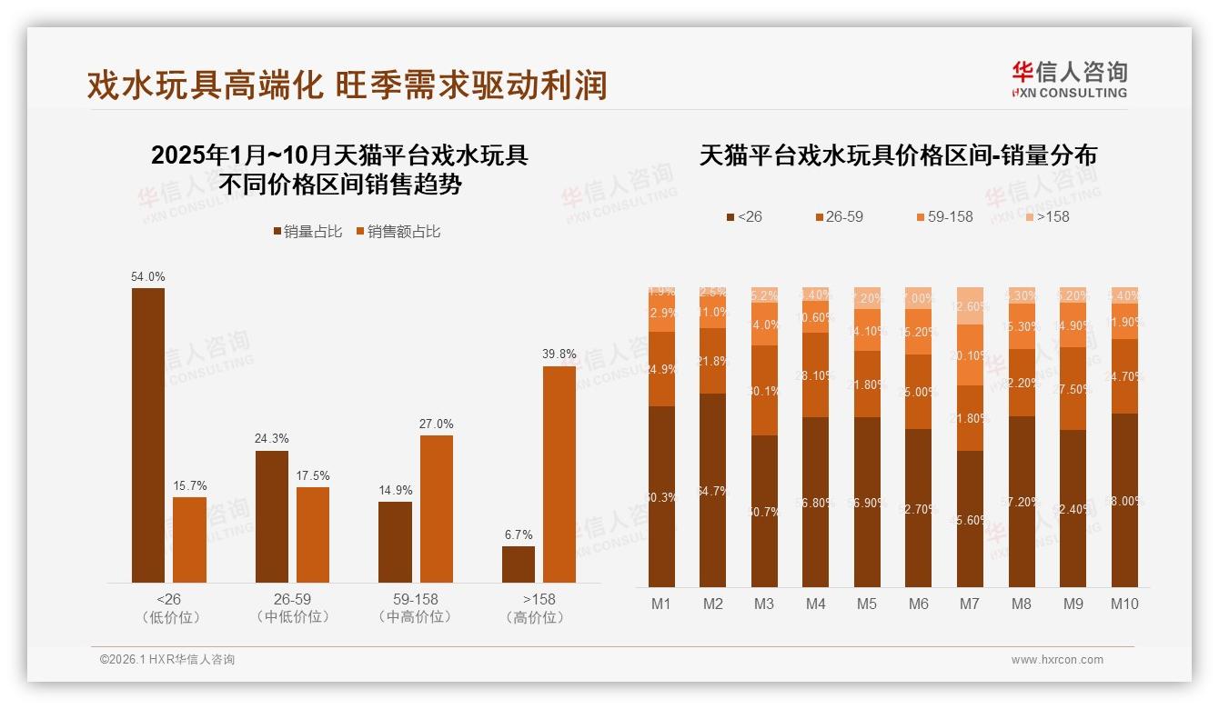 35%消费者因孩子喜欢就下单，安全认证22%紧随其后——华信人咨询消费研究-2026年1月-戏水玩具-38