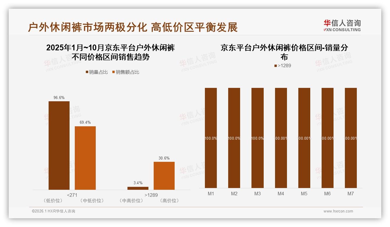 华信人咨询趋势雷达：抖音73%销售额占户外休闲裤第一平台-2026年1月-户外休闲裤-38