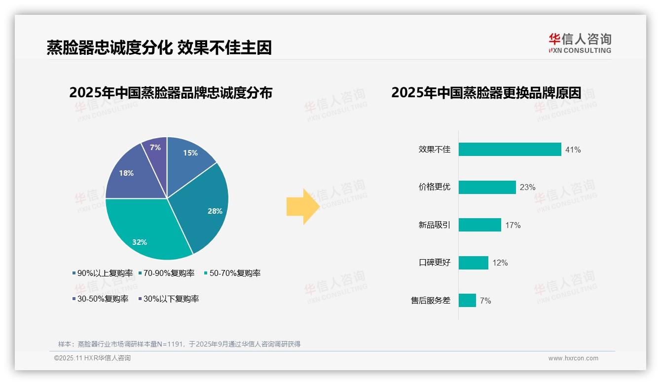 蒸脸器用户41%因效果不佳更换品牌，华信人咨询年度报告精华-2025年11月-蒸脸器-38