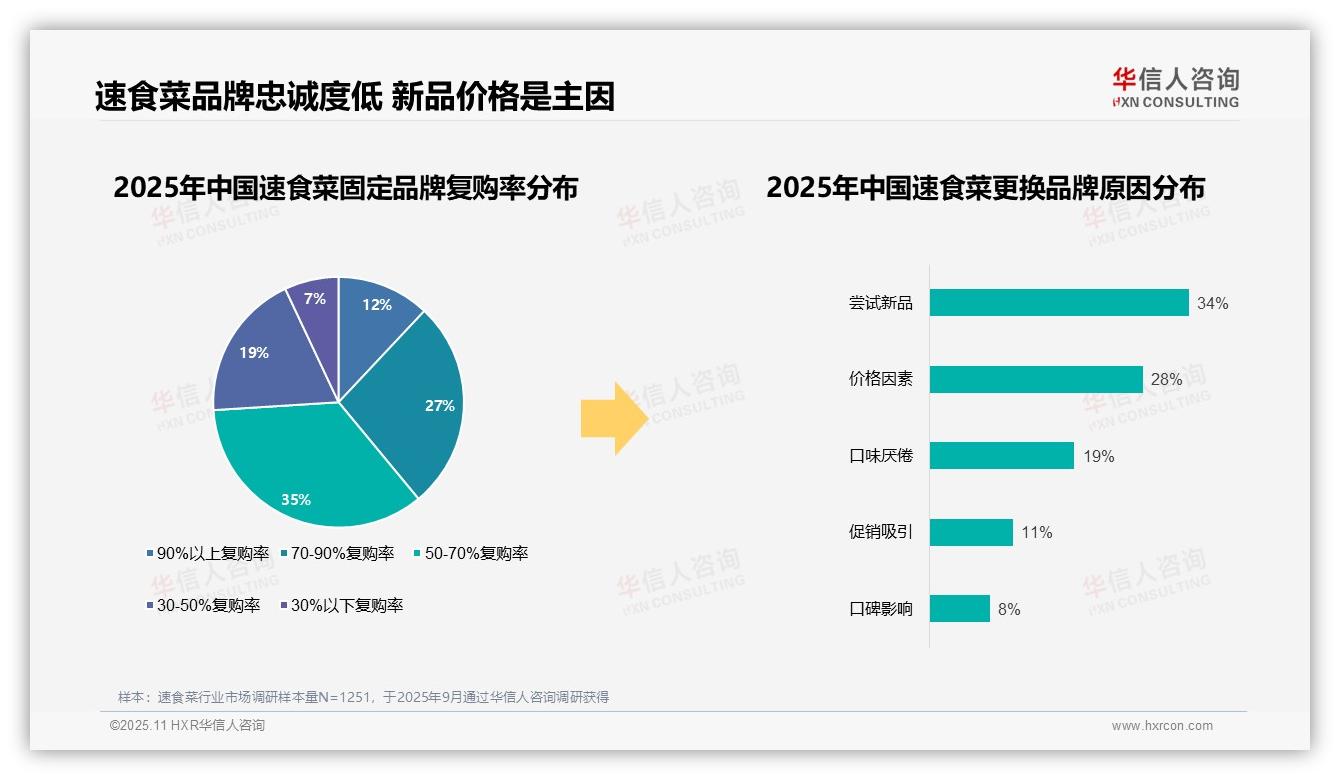 华信人咨询报告出炉，指出87%速食菜消费来自国产品牌-2025年11月-速食菜-38