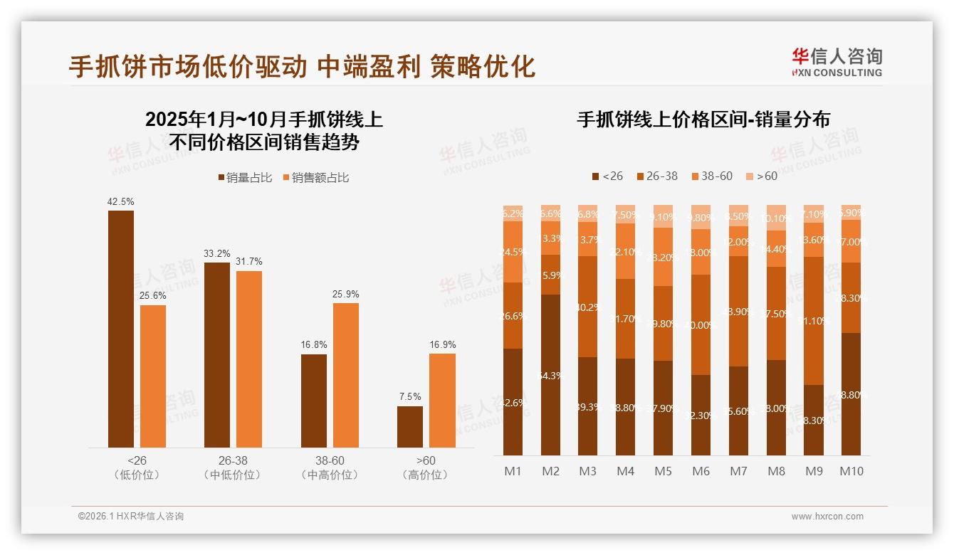 5到10元占43%手抓饼价格甜蜜点，品牌盈利如何平衡销量与利润——华信人咨询报告披露-2026年1月-手抓饼-38