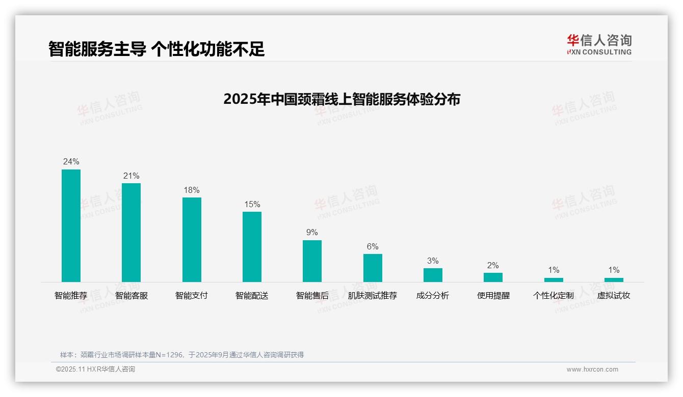 华信人咨询报告核心结论：36%消费者偏好社交广告-2025年11月-颈霜-38