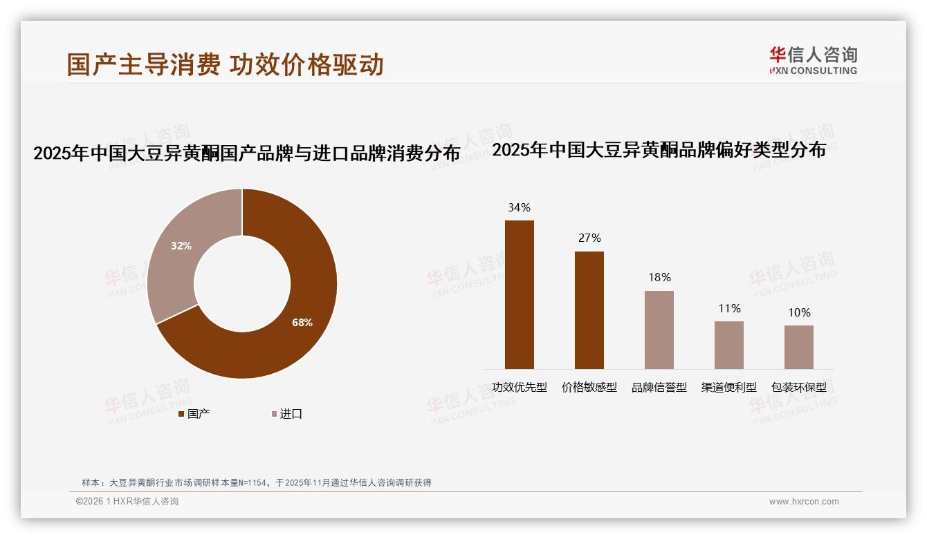 国产占比68%大豆异黄酮反超进口，功效价格双驱动——华信人咨询大豆异黄酮白皮书指出-2026年1月-大豆异黄酮-38