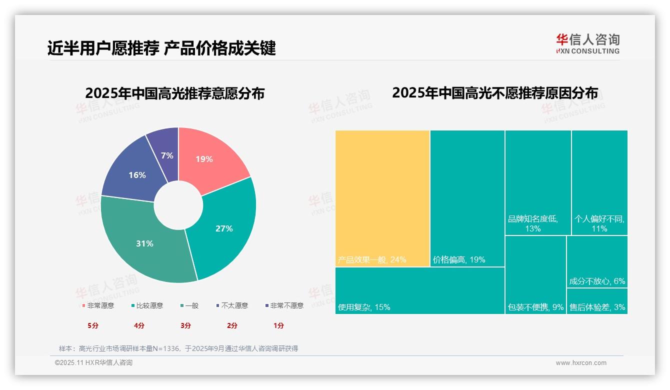 华信人咨询报告首次披露：46%消费者愿意推荐高光产品-2025年11月-高光-38