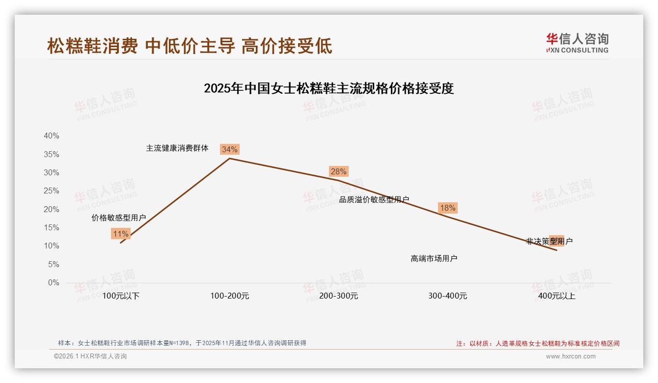 女士松糕鞋100到300元价格带占62%接受度，品牌定价黄金区——华信人咨询趋势雷达报告-2026年1月-女士松糕鞋-38