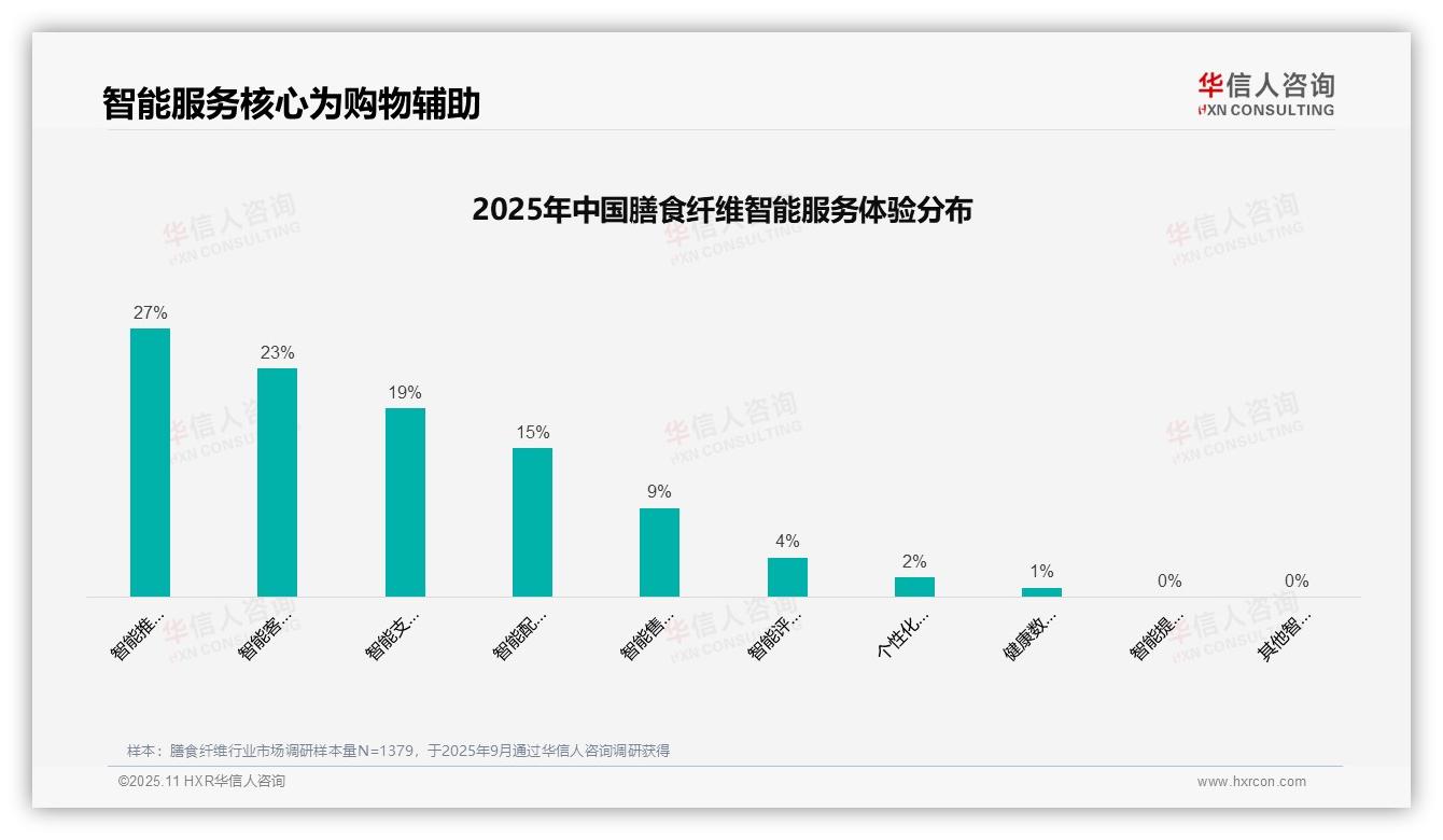 37%膳食纤维消费者信赖亲友推荐，华信人咨询报告完整数据已发布-2025年11月-膳食纤维-38