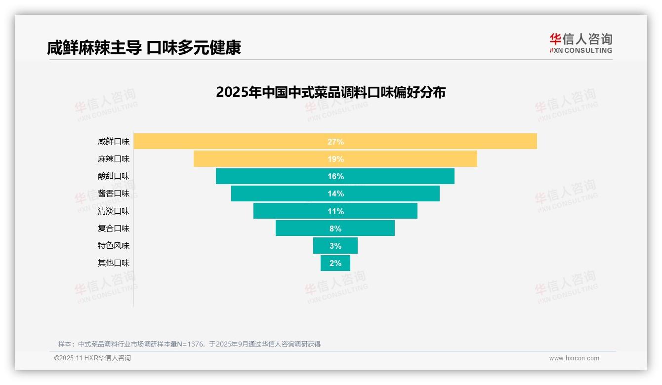 60%消费者愿意推荐中式菜品调料——华信人咨询数据解读-2025年11月-中式菜品调料-38