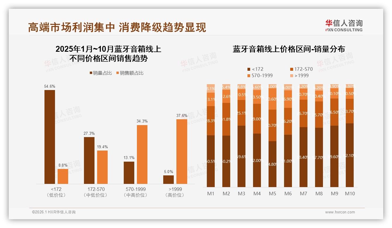 便携迷你型占比23%蓝牙音箱户外场景爆发——华信人咨询白皮书指出-2026年1月-蓝牙音箱-38