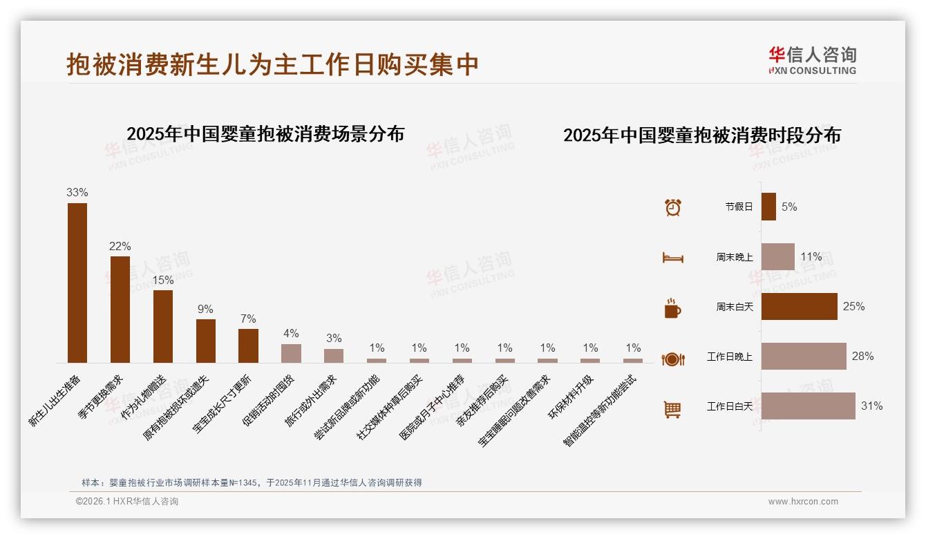 婴童抱被41%用户仅买一次，季节更换需求34%激活复购——华信人咨询趋势雷达指出-2026年1月-婴童抱被-38