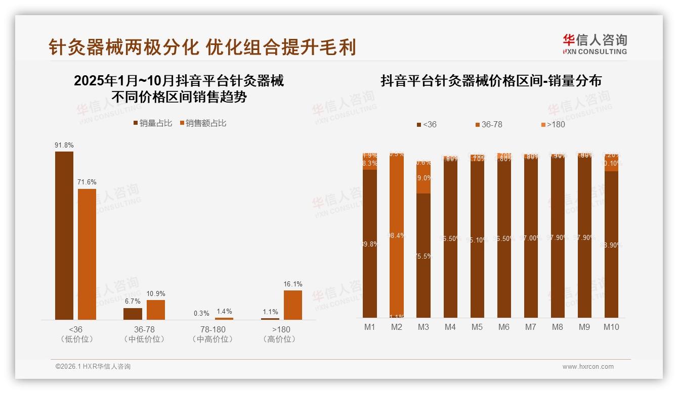 针灸器械10倍抖音增速背后，71%低价占比警示消费升级路在何方——华信人咨询年度复盘-2026年1月-针灸器械-38