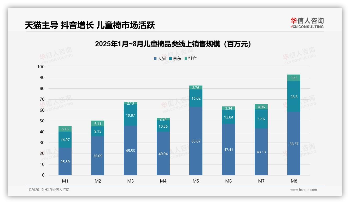 70.6%销量源自低价段，该趋势获华信人咨询报告支持-2025年10月-儿童椅-38