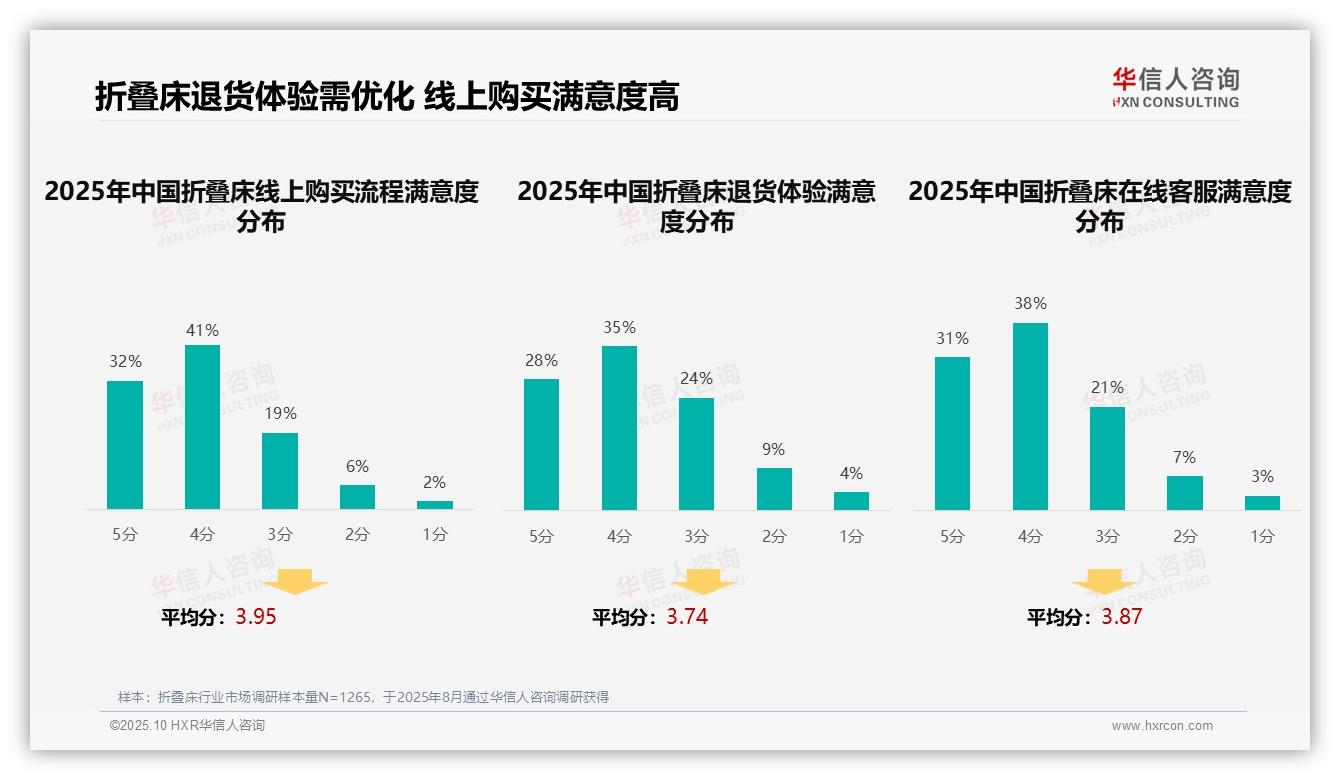 华信人咨询报告聚焦:41%折叠床消费者最信赖用户真实评价-2025年10月-折叠床-38