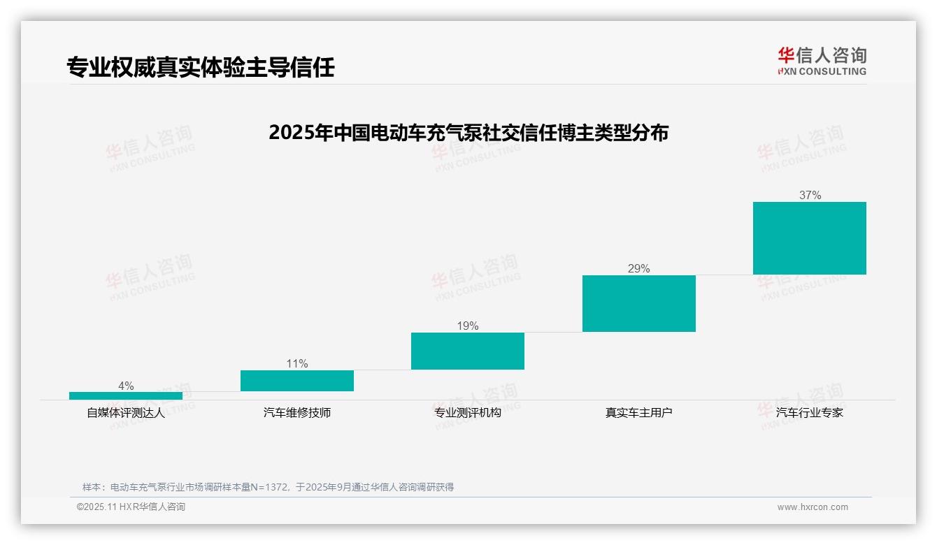 华信人咨询报告揭示：41%消费者偏好真实用户体验-2025年11月-电动车充气泵-38