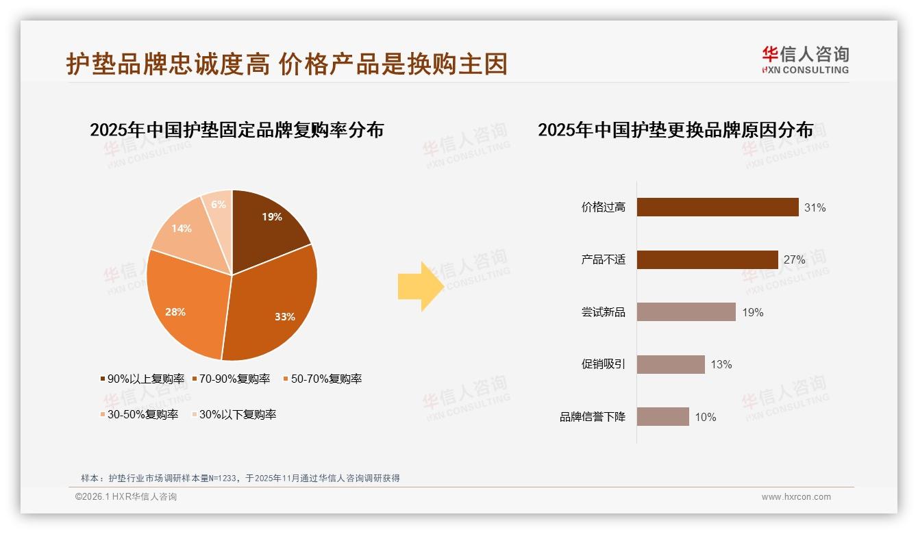 华信人咨询行业观察：87%国产护垫占主流，进口溢价空间受挤压-2026年1月-护垫-38