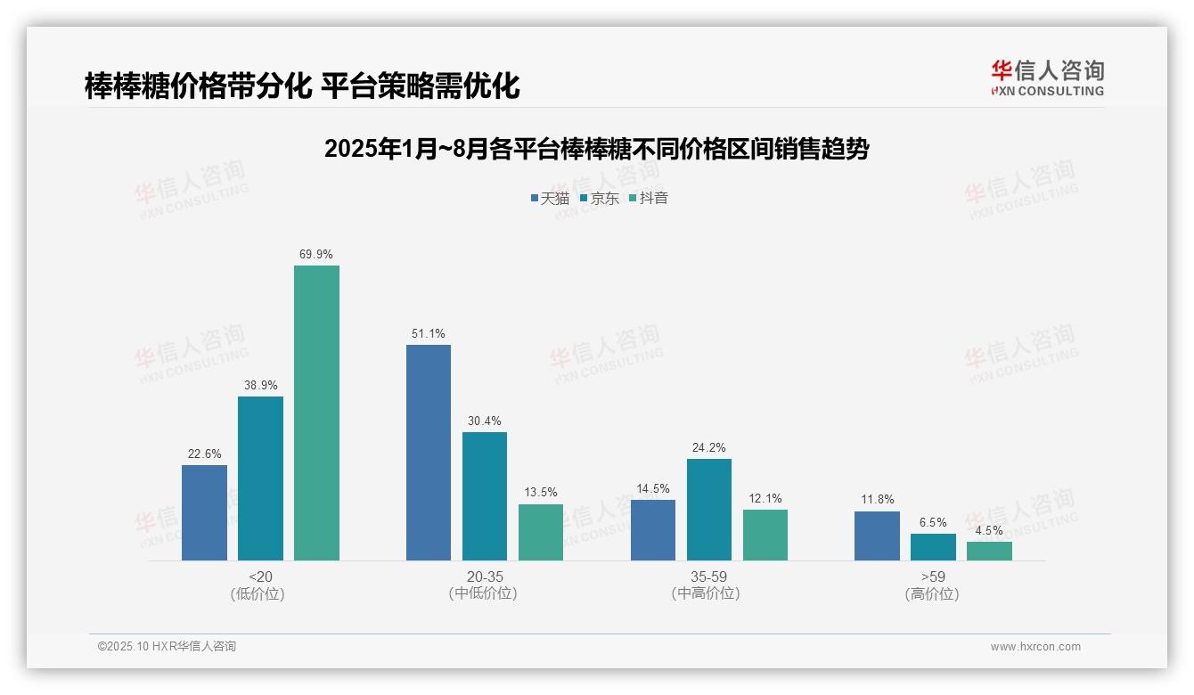 官方数据：华信人咨询报告显示消费降级趋势棒棒糖低价销量占比87.6%-2025年10月-棒棒糖-38