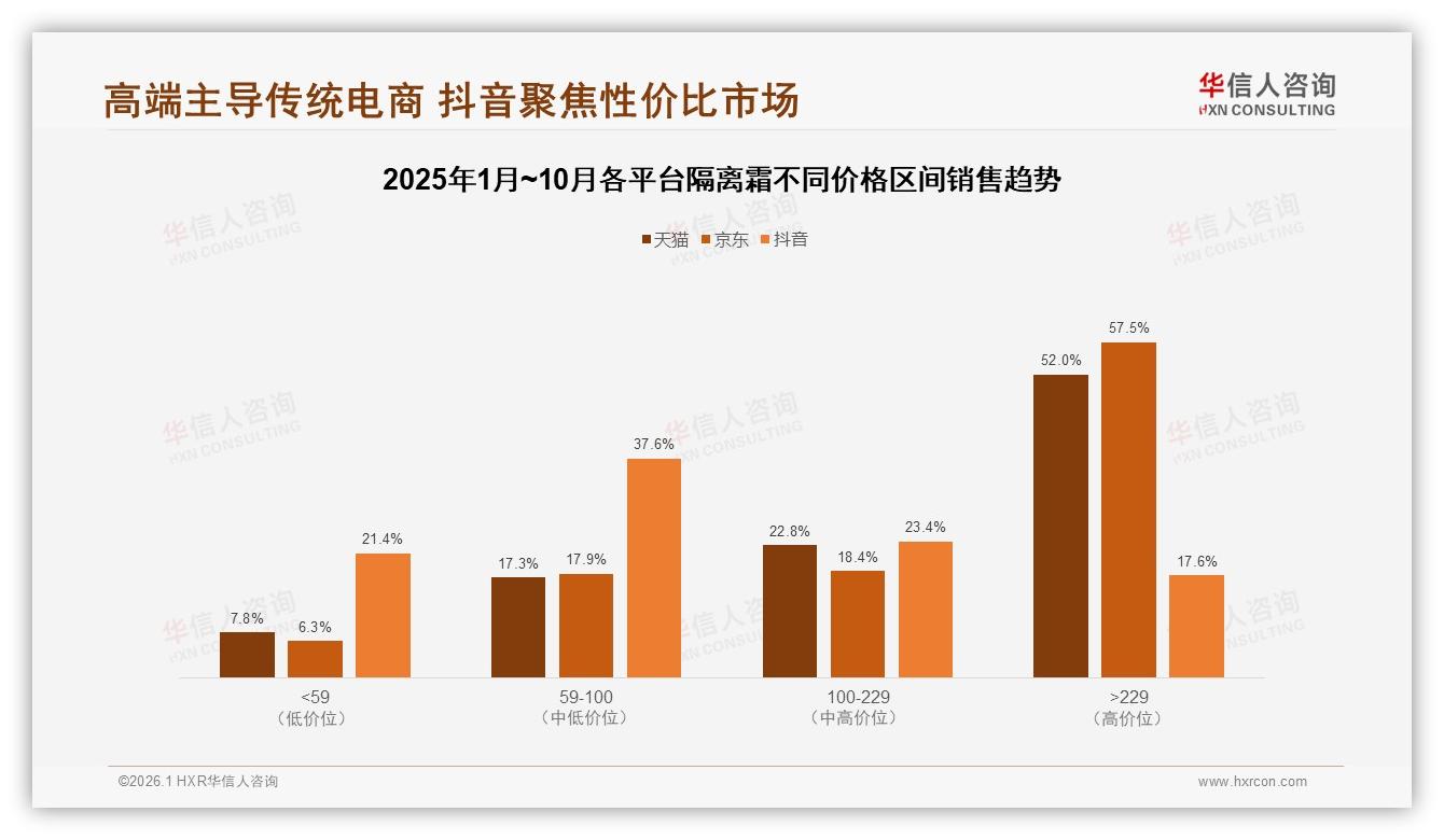 42%消费者愿为隔离霜支付100到200元，中端规格50ml最受欢迎——华信人咨询隔离霜品类年报-2026年1月-隔离霜-38