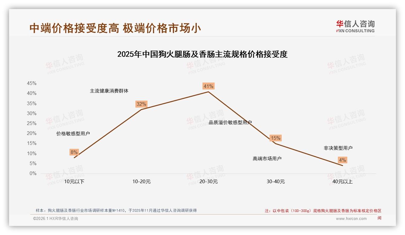 华信人咨询狗火腿肠及香肠趋势报告：78%国产占比，成分安全型38%领跑-2026年1月-狗火腿肠及香肠-38