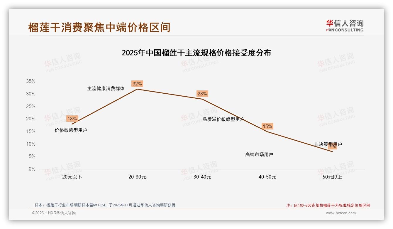 华信人咨询榴莲干趋势报告：26到45岁女性占57%榴莲干消费，20~50元价格带最吸金-2026年1月-榴莲干-38