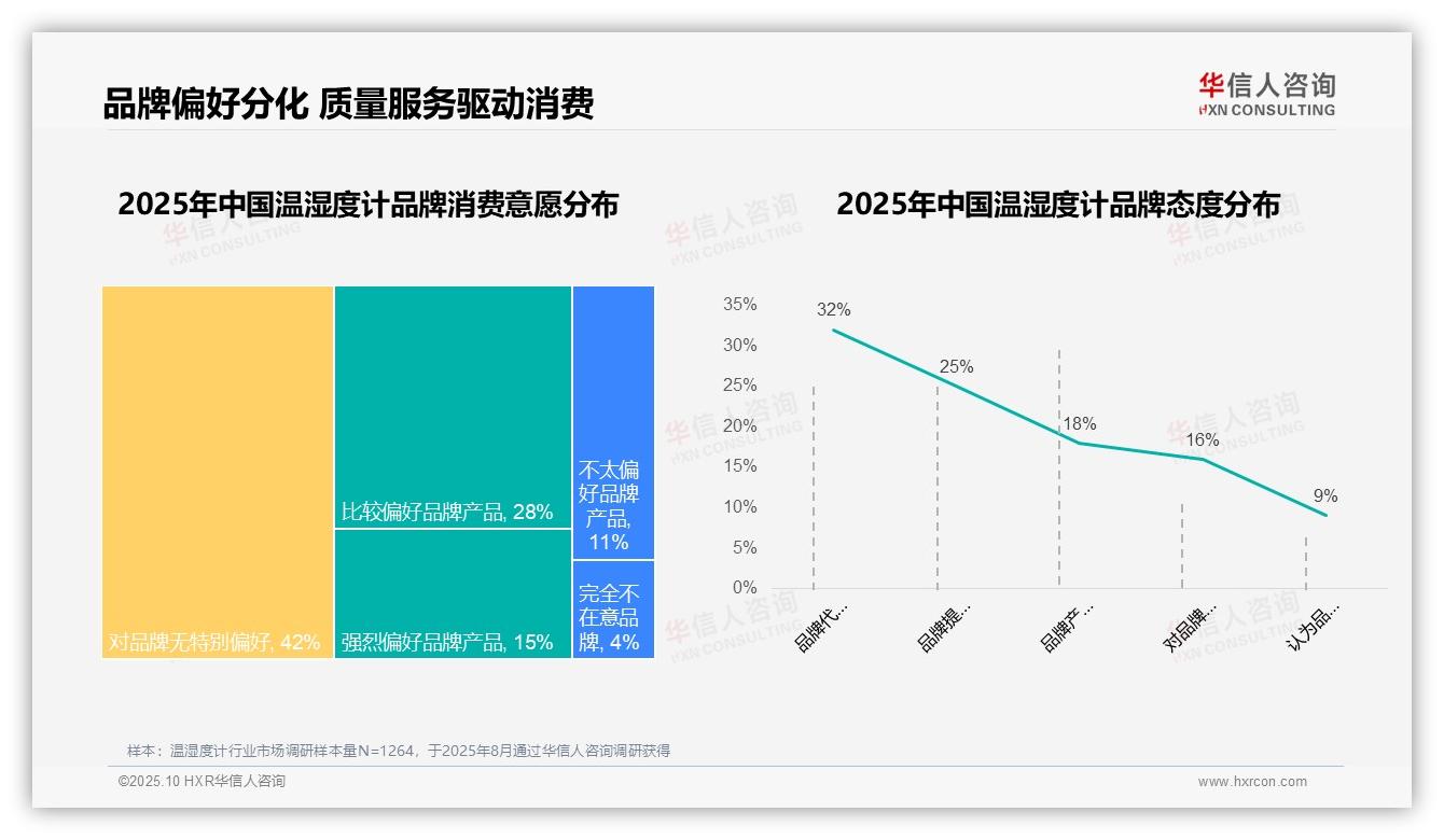 78%消费者选择国产品牌温湿度计——引自华信人咨询消费者调研报告-2025年10月-温湿度计-38