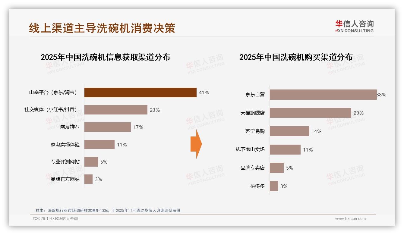 华信人咨询洗碗机趋势报告：26~45岁69%中青年成洗碗机消费绝对主力-2026年1月-洗碗机-38