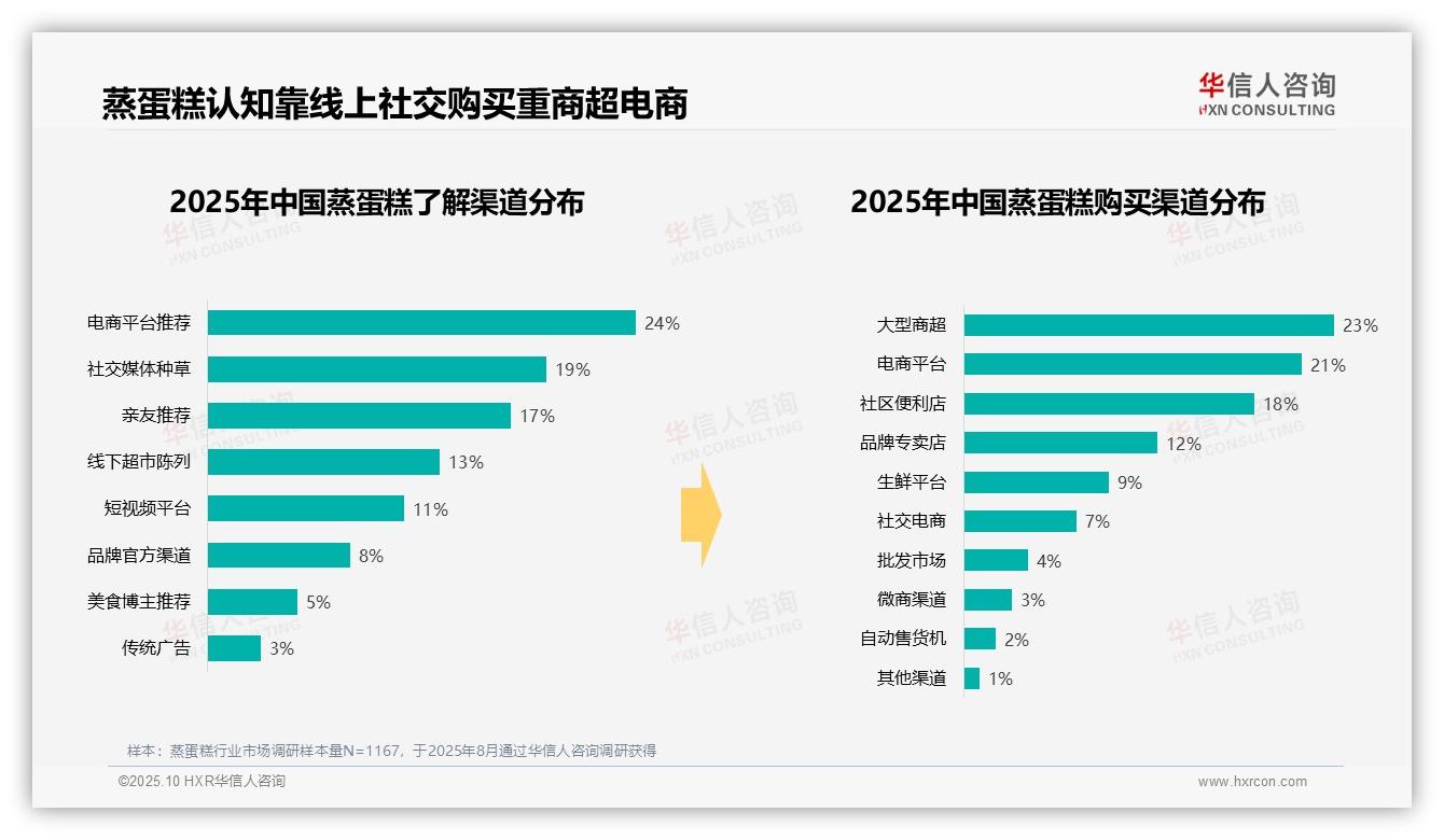 早餐时段蒸蛋糕消费占比28%，华信人咨询报告给出权威数据-2025年10月-蒸蛋糕-38