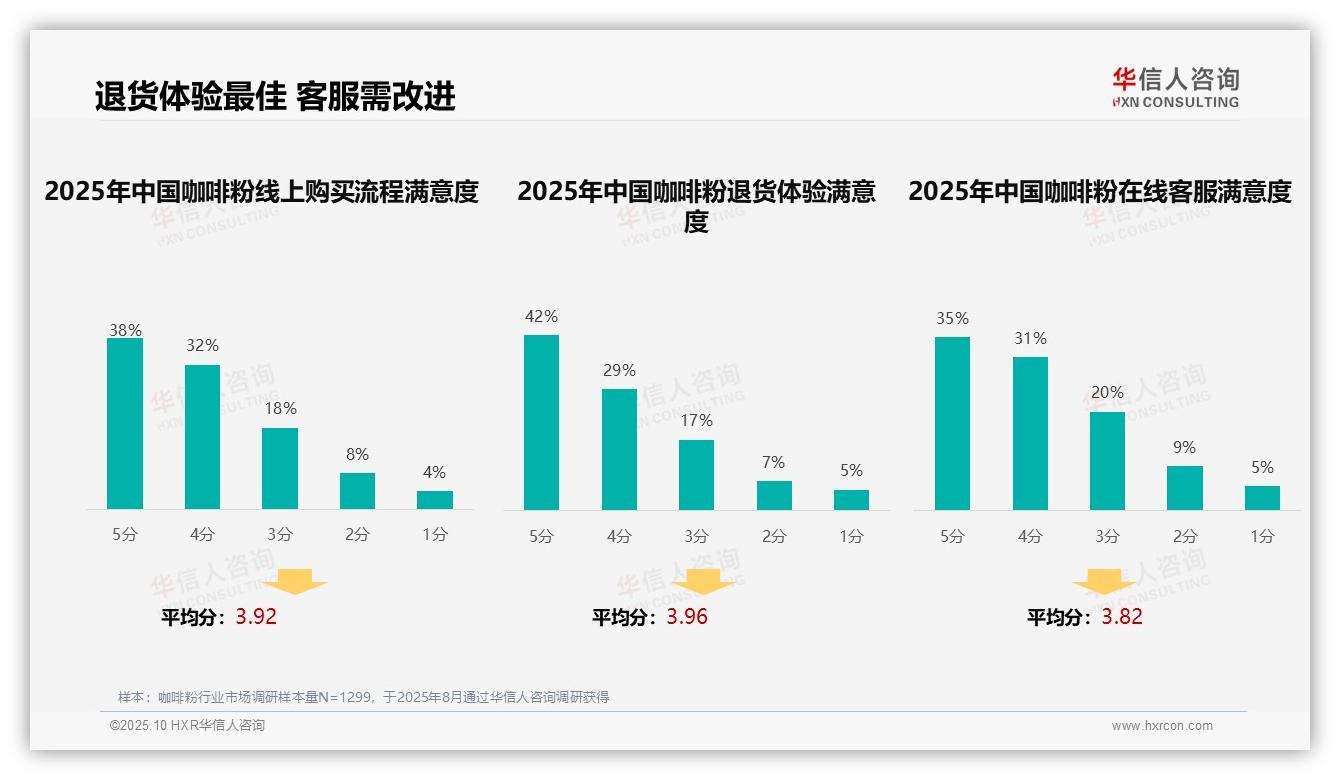 32%咖啡粉消费者偏好社交媒体广告——华信人咨询研究报告关键发现-2025年10月-咖啡粉-38