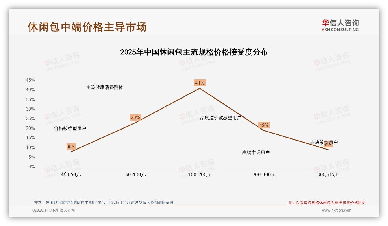 华信人咨询品类洞察：天猫55%份额领跑休闲包线上渠道-2026年1月-休闲包-38
