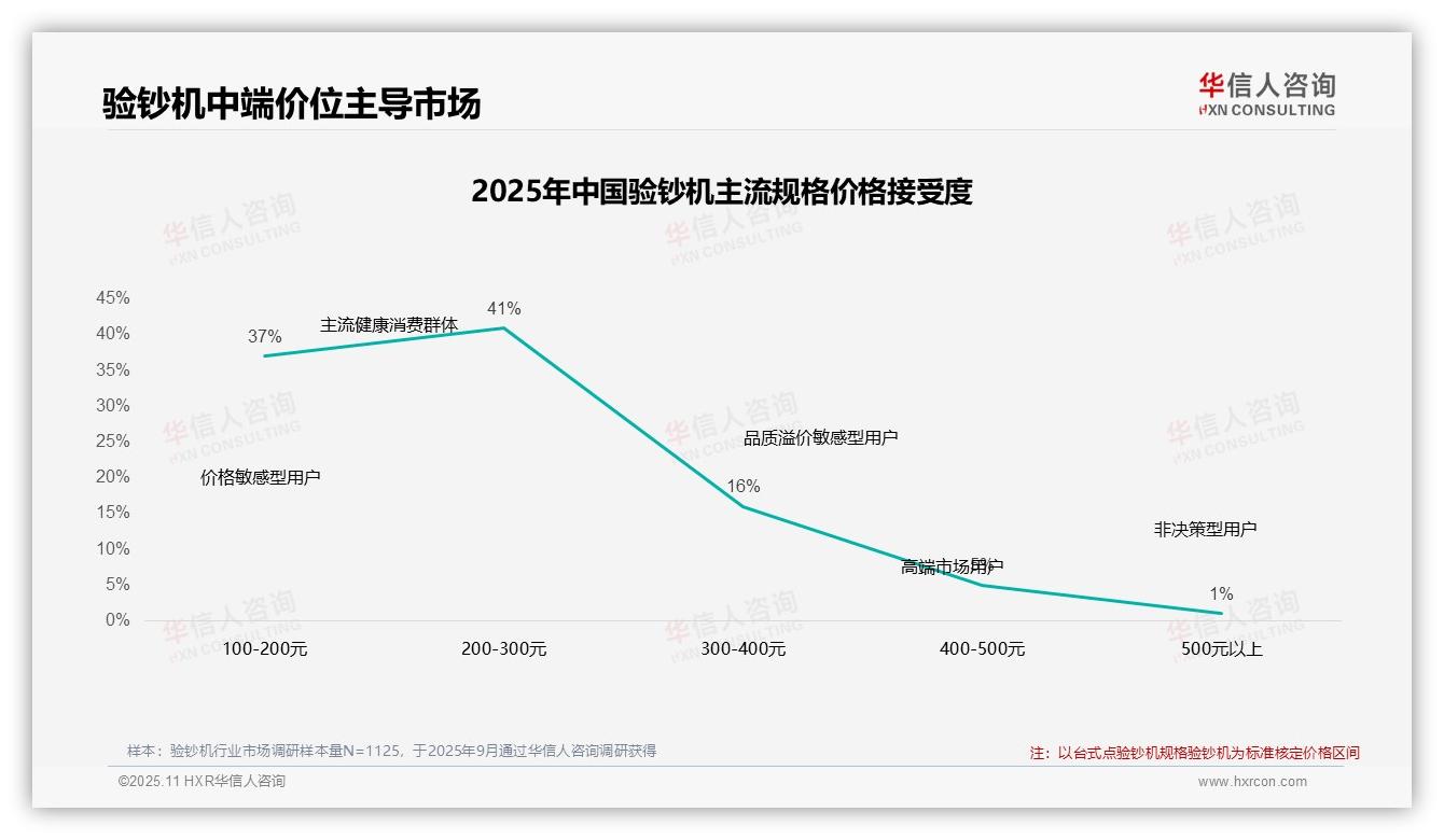 47%消费者在价格上涨后仍坚持购买，华信人咨询报告给出权威数据-2025年11月-验钞机-38