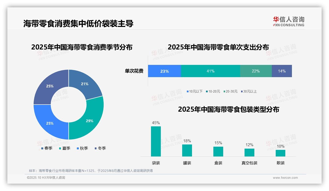 41%消费者单次支出10~20元，华信人咨询年度报告精华-2025年10月-海带零食-38